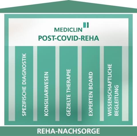 Post-Covid-Reha bei MEDICLIN